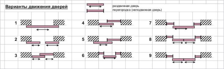 Варианты установки раздвижных дверей