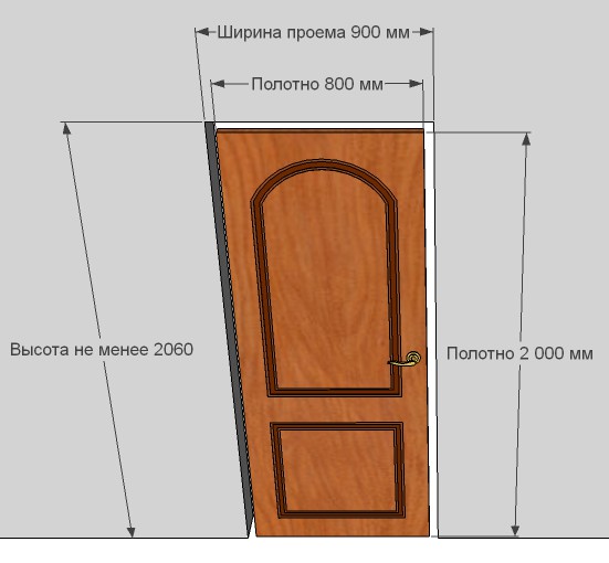 Размеры дверного полотна